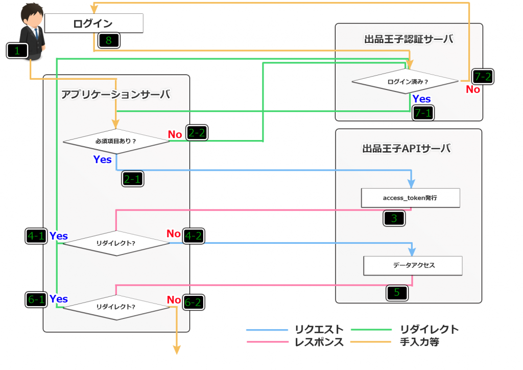 api-flow